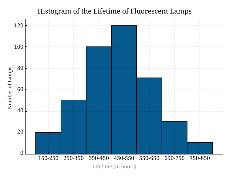 histogram chart for lifetime 