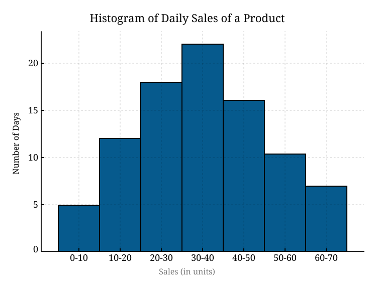 histogram for daily sales