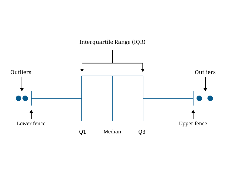 Outlier math calculator