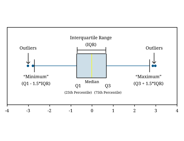 outlier box plot