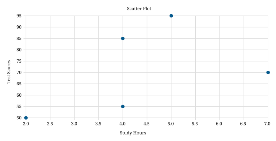 Scatter plot calculator