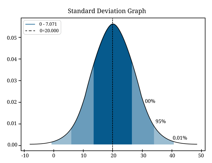 graph standard deviation