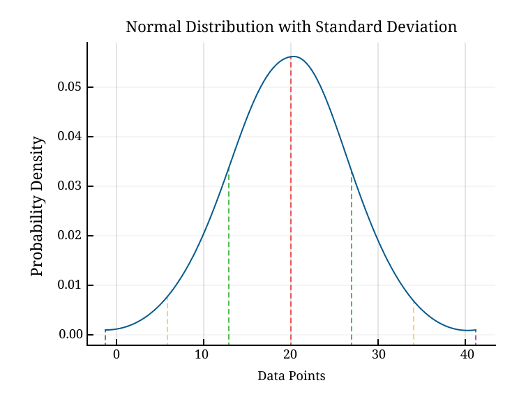 Standard deviation on a graph