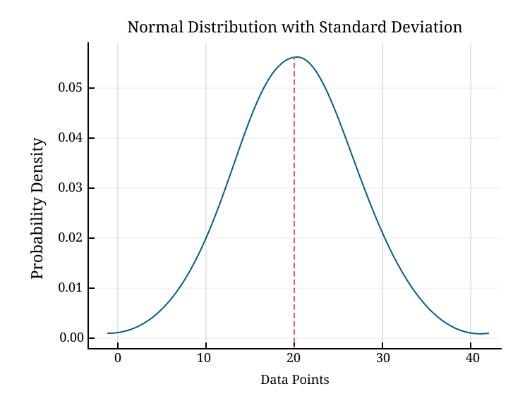 standard deviation from graph