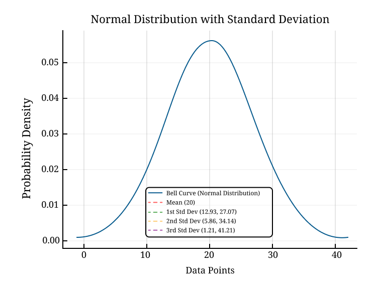 How to interpret standard deviation graph