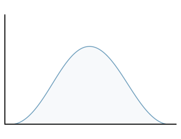 High standard deviation graph