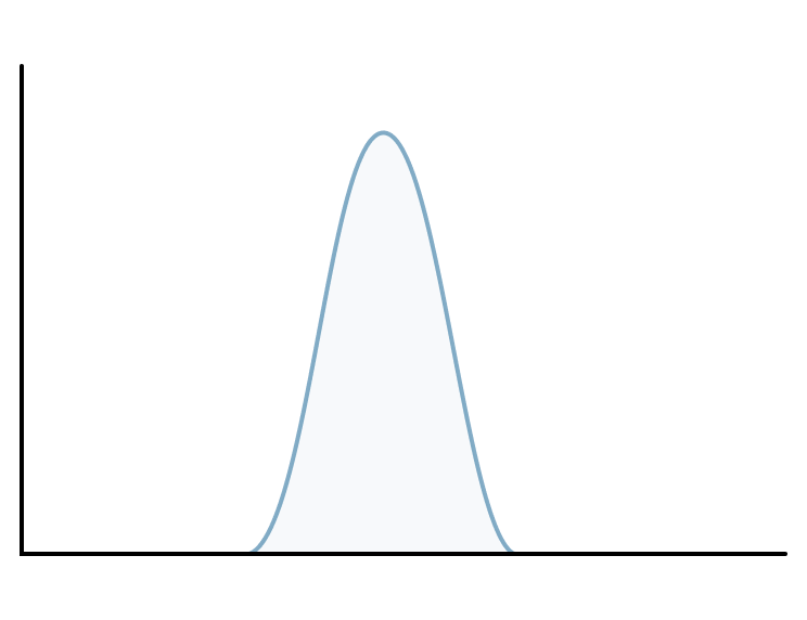 Low standard deviation graph