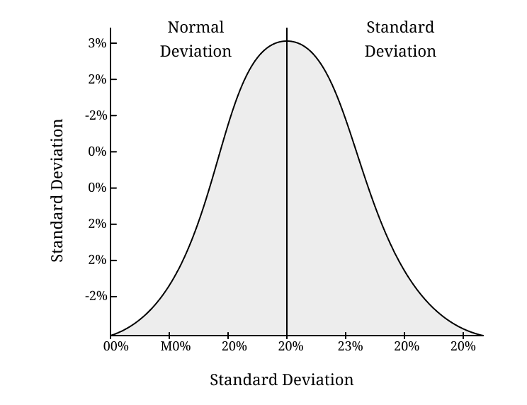 standard deviation in a graph